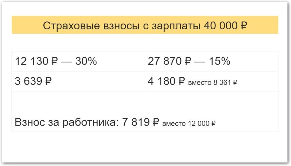 Так будет рассчитываться страховой взнос по льготной ставке