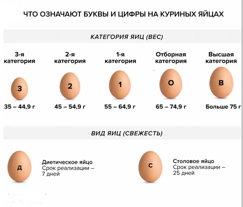 Чем отличаются яйца с0 от с2. Вес куриного яйца с0. Маркировка яиц куриных что означает. Отличие яиц с1 от с0. Яйцо 1 категории.