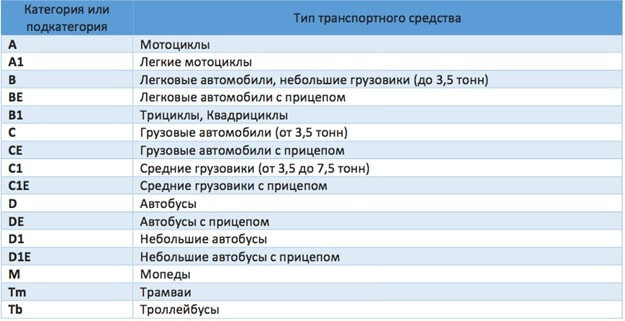 Категории водительских прав