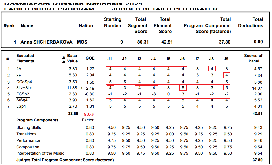 результаты финала гран при по фигурному катанию 2023 кп. результаты кп. результат анализа на антитела. коэффициент позизитивности. 6.