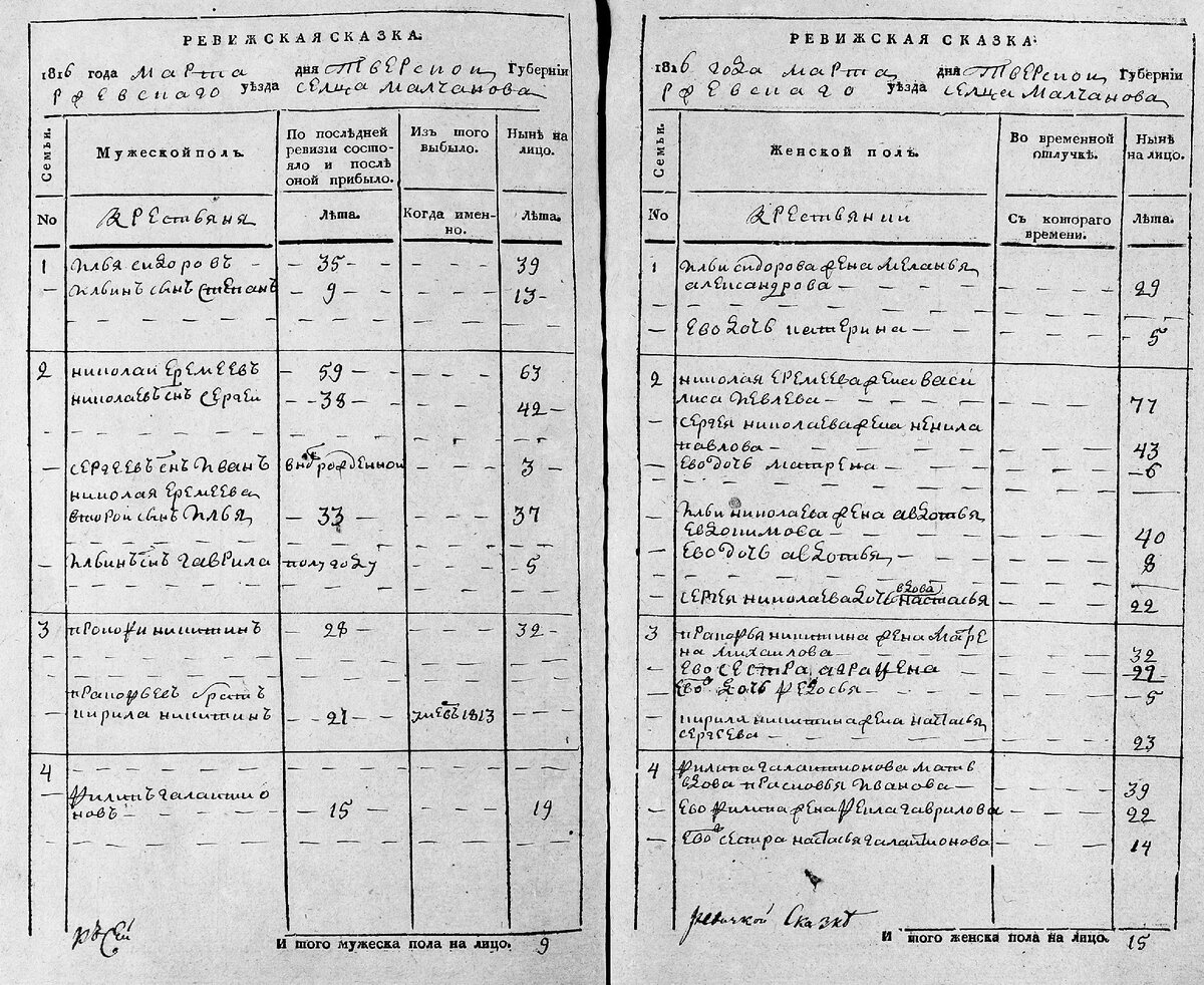 Ревизские сказки вятской губернии. Ревизские сказки Свердловская область. Ревизские сказки Рязанской губернии. Индексация ревизских сказок. Ревизские сказки III ревизии Саратовской губернии.