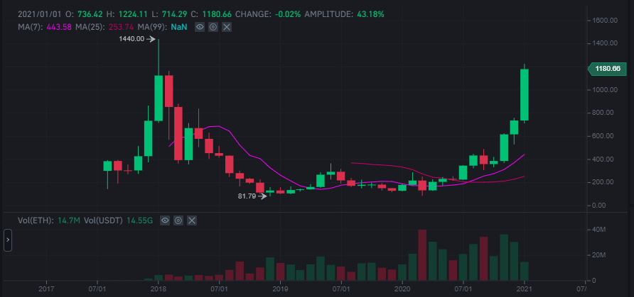 График роста Ethereum