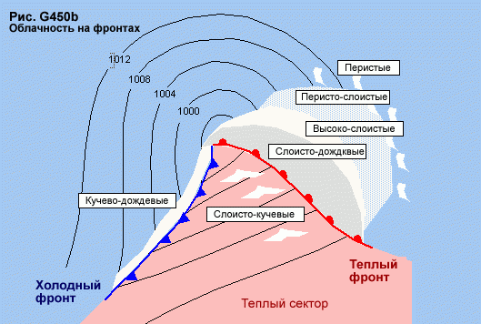 распределение облачности на фронтах