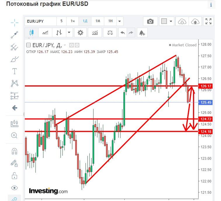 График валютной пары EUR/JPY