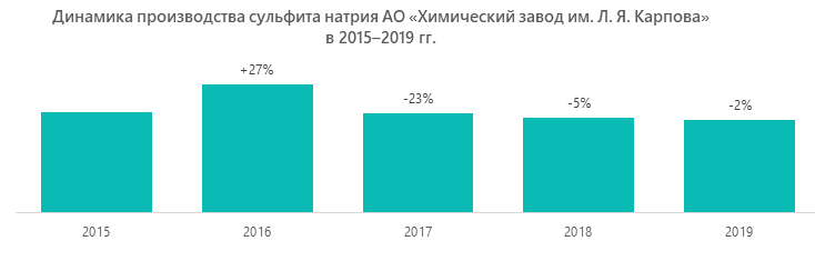 Динамика производства сульфита натрия АО «Химический завод имени Л. Я. Карпова» в 2015–2019 гг.