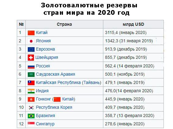 Самый большой запас золота. Список стран по запасам золота 2022. Количество запасов золота по странам. Золотой резерв России на 2020 год.