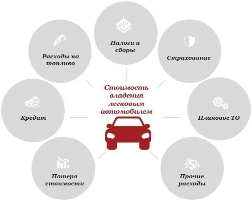 Автомобиль для личных целей. Владение автомобилем. Стоимость владения автомобилем. Траты на автомобиль. Расходы владения автомобилем.