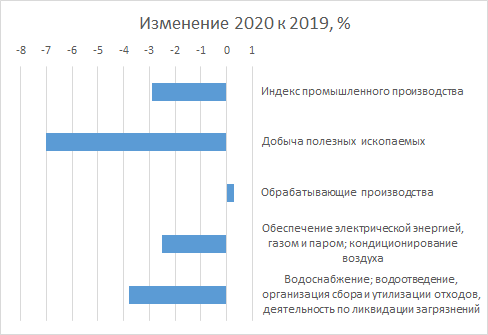 Индекс промышленного производства (источник данных - Росстат) 