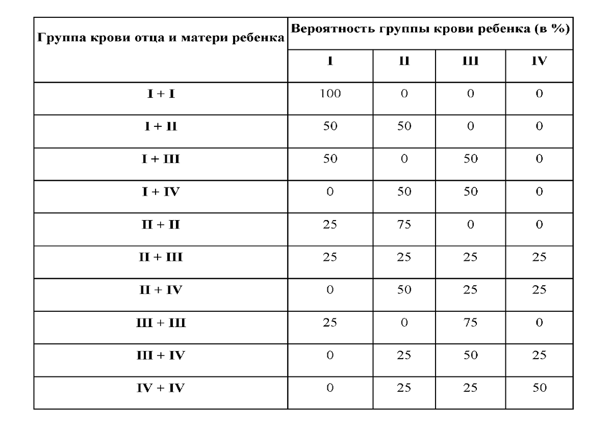 Вероятность группы крови ребенка по группе крови родителей.