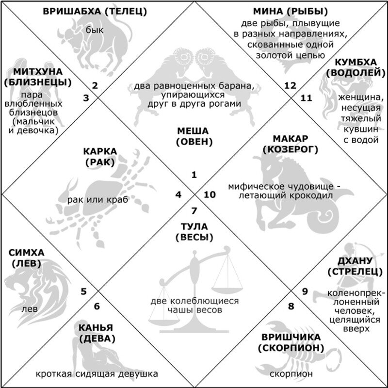 Символы знаков зодиака в Джйотиш - ведической астрологии - школа "Сурья-Сиддханта"