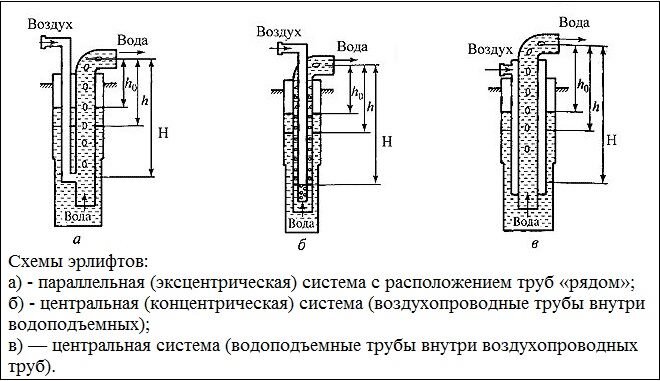 Эрлифт для скважины — конструкция, достоинства и недостатки, изготовление своими руками