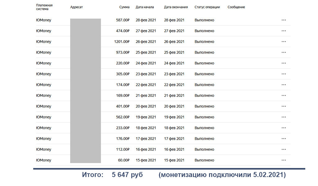 Доход на канале Яндекс Дзен за февраль 2021 года (не учтены 27 и 28 февраля)