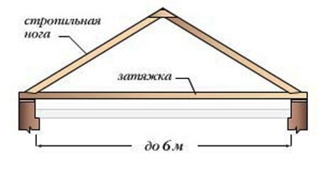 Двухскатная крыша