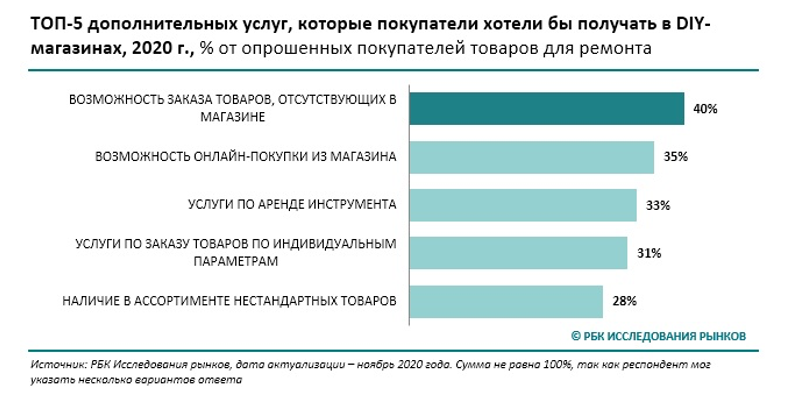 Рбк 2020. РБК статистика. РБК исследования рынков. Самые востребованные услуги 2022.