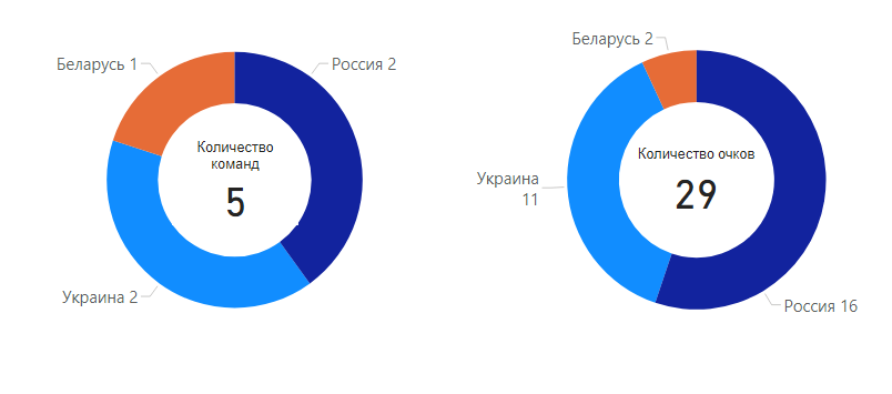 1986 - 1987. Разрез по Республикам