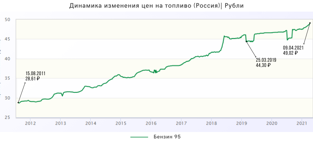 Динамика изменения цены на 95 бензин в России (цена в рублях)