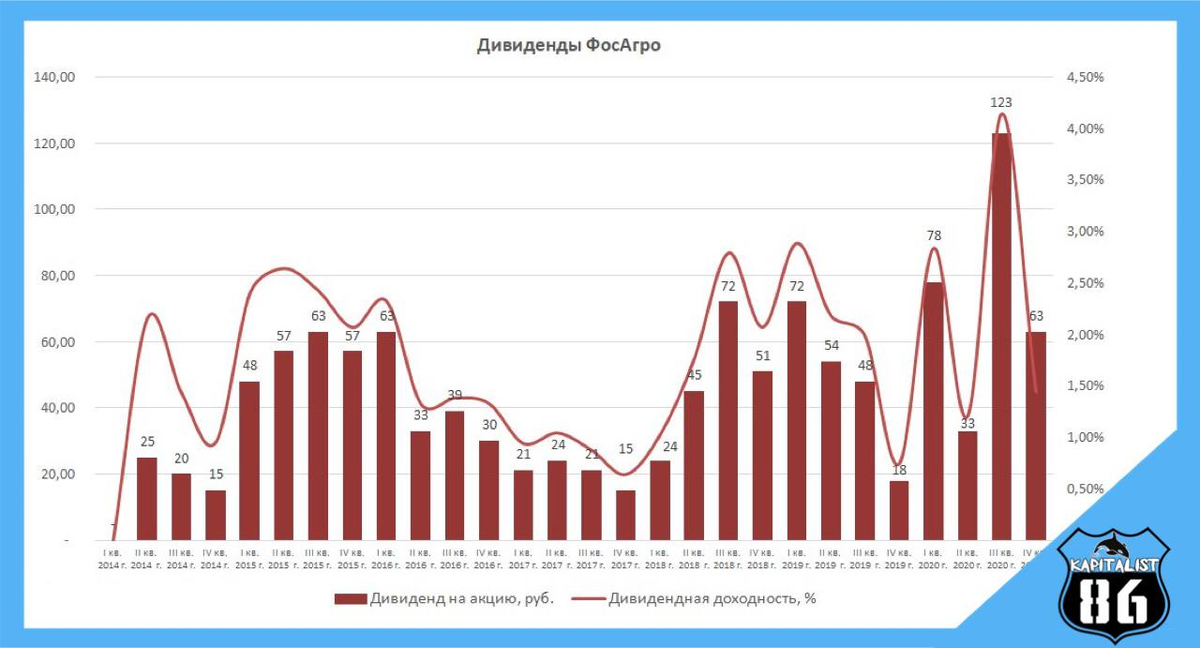 Дивиденды ФосАгро