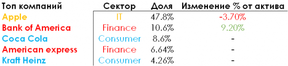 Berkshire Hathaway владеет активами на 229 млрд долларов, и 109 из них приходится на одну единственную компанию — Apple. Всего на долю топ 5 компаний приходится 78% активов фонда:
