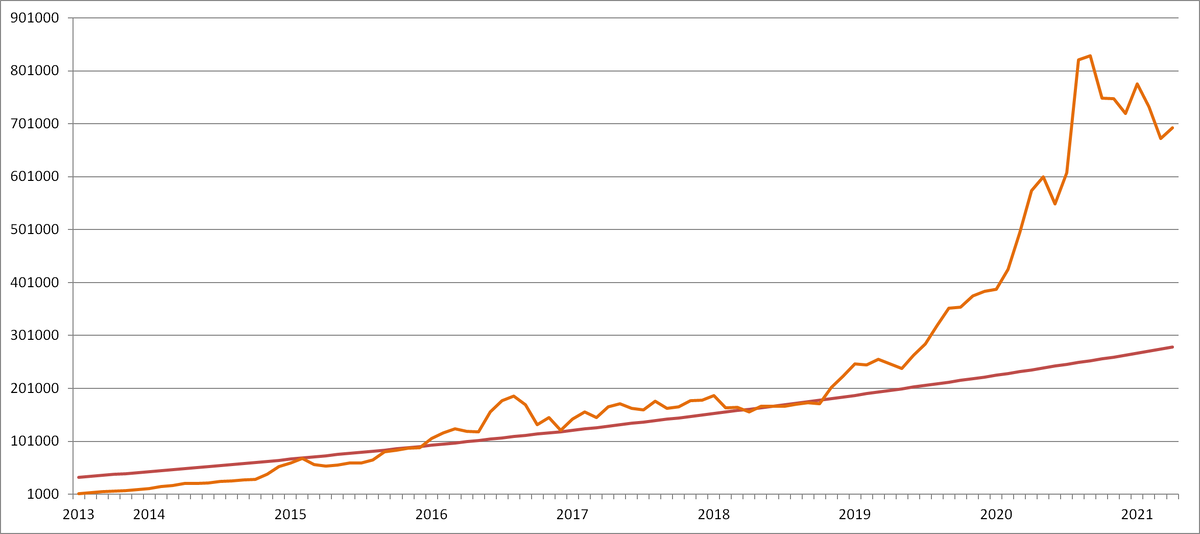 оранжевый цвет - это сумма рублевых накоплений при покупке акций "Полиметалл", красный - это сумма рублевых вложений