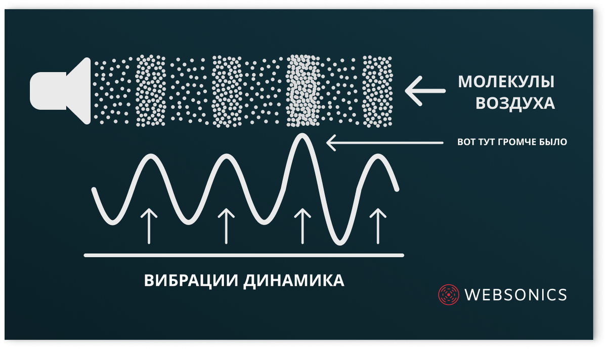 Чем громче звук, тем больше давление и следовательно выше плотность молекул воздуха