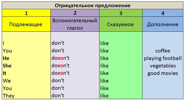 * do not может быть заменено на краткую форму don't, а does not на doesn't  