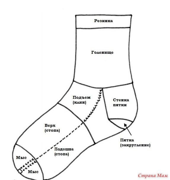 Подробное описание носков спицами со схемой, фото и советами
