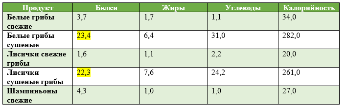 Таблица калорийности грибов