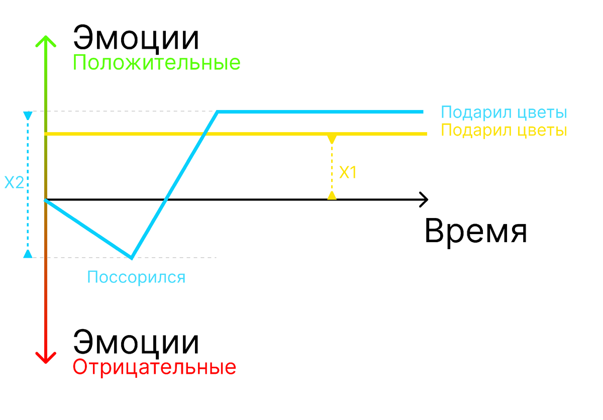 Диаграмма с 2 ситуациями, описанными выше.