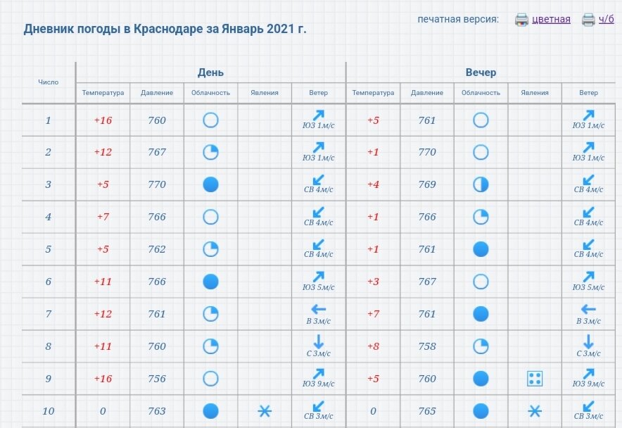 Какие показатели погоды