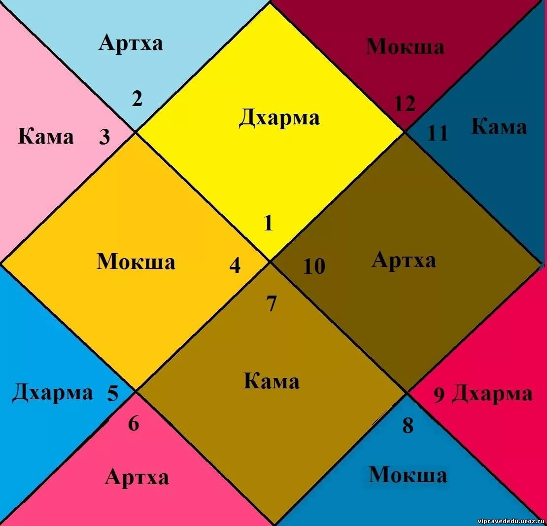 Джйотиш астрология. Дхарма Артха Кама Мокша Джйотиш. Ведическая астрология.. Ведическая астрология Джйотиш. Дома гороскопа в ведической астрологии.