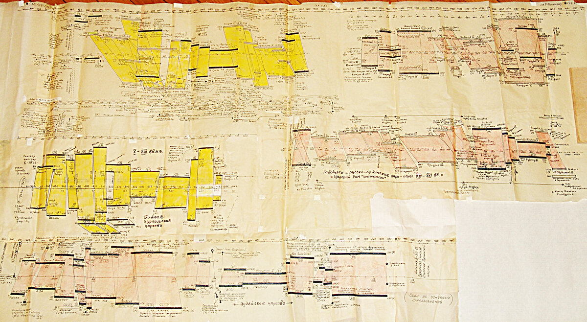 Глобальная  Хронологическая  Карта (фрагмент).