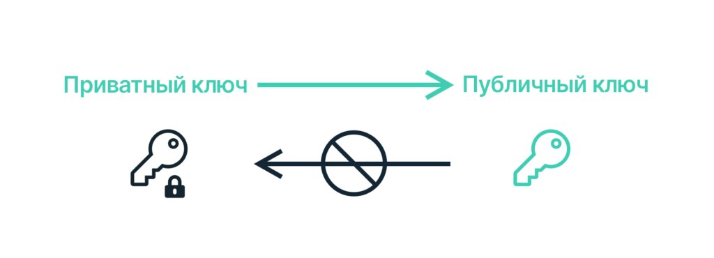 Приватный и публичный ключ блокчейна