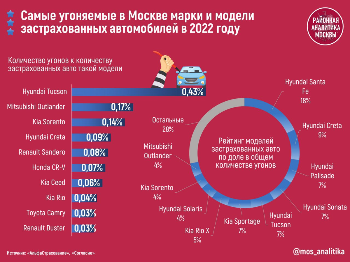 🚔 Самые угоняемые в Москве марки застрахованных автомобилей в 2022 году |  Районная аналитика Москвы | Дзен