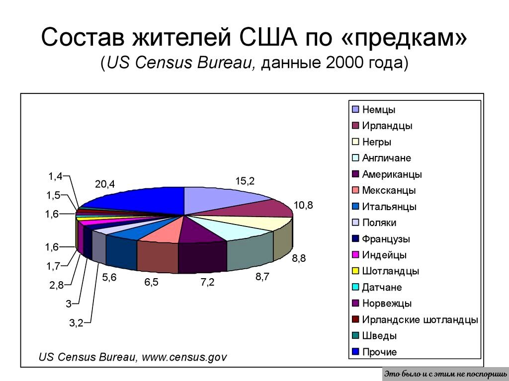 Диаграмма сша