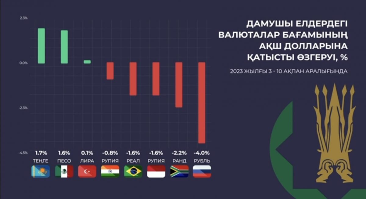    Инфографика: Нацбанк РК Эрлен Абдулманов