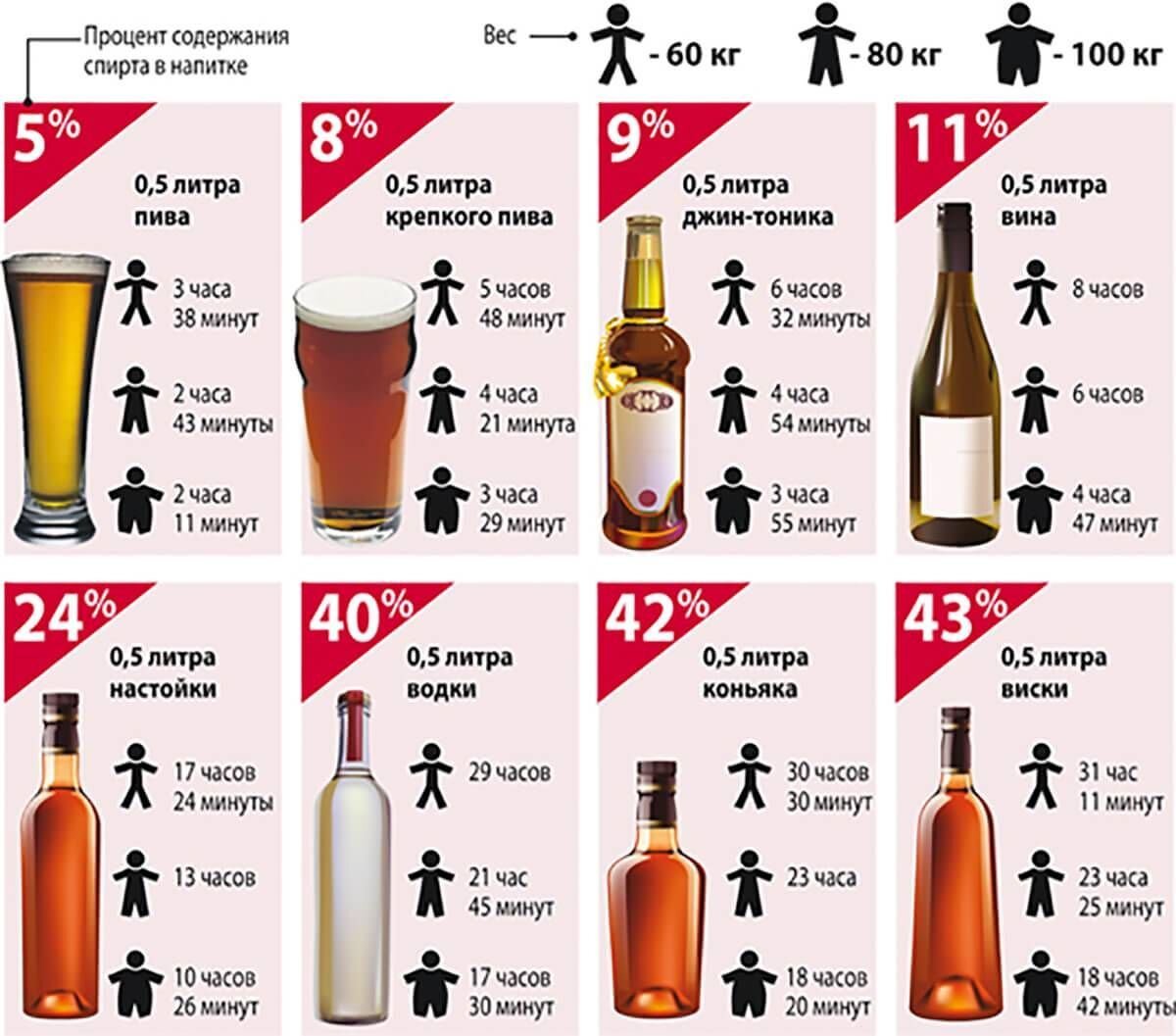 Сколько выводится коньяк. Алкоголь выветривается из организма таблица.