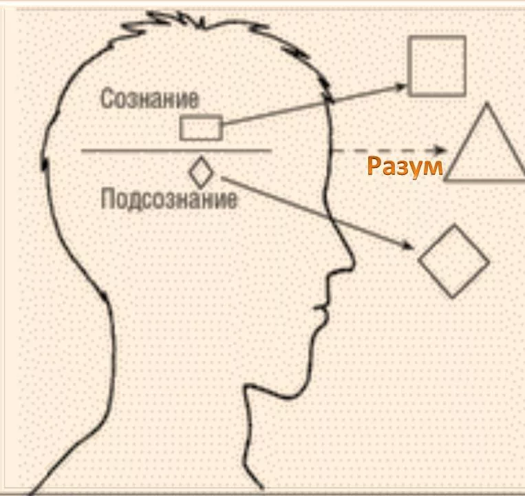 Сознание человека схема