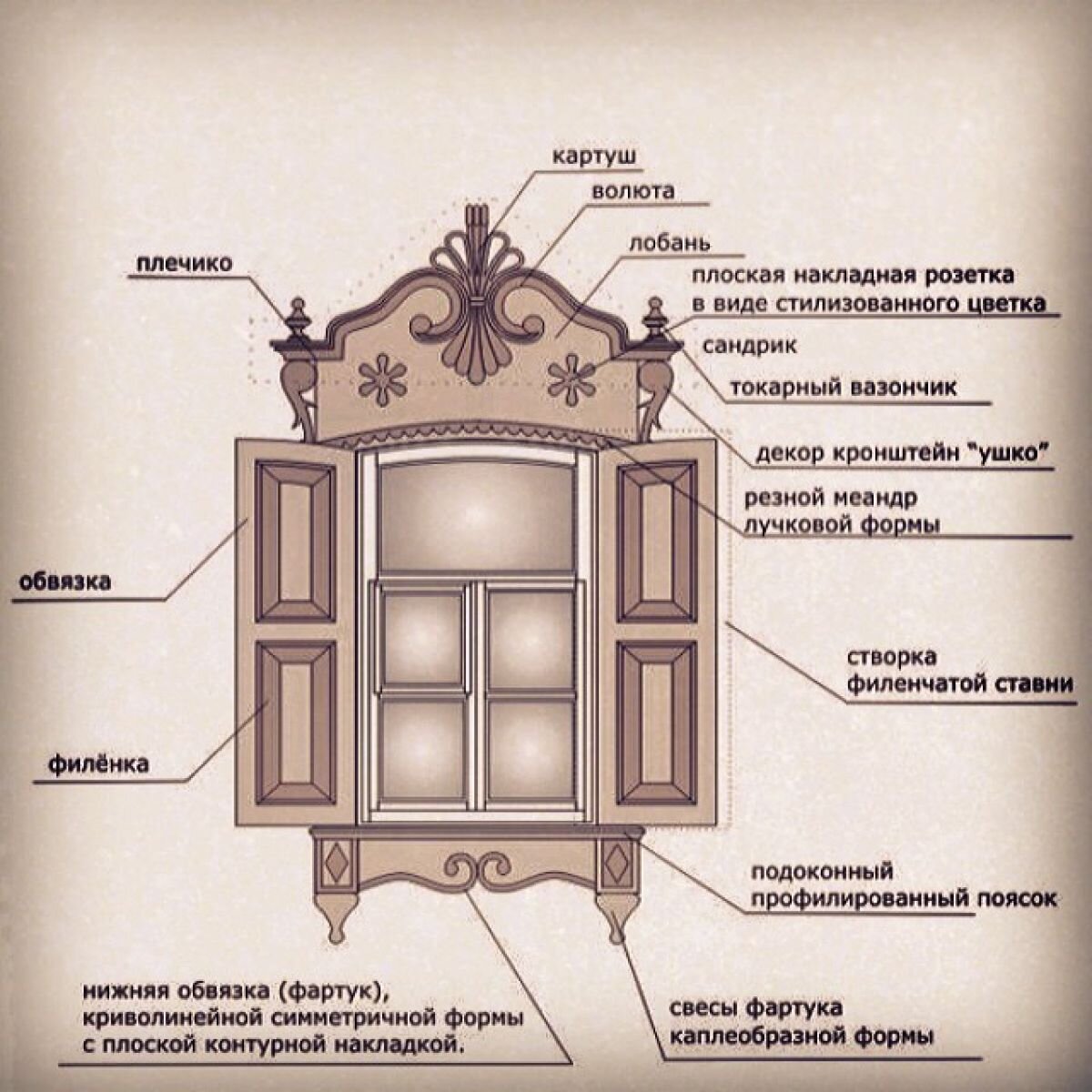 Оконные наличники и их тайное значение в жизни наших предков | Мороженые  сказки | Дзен