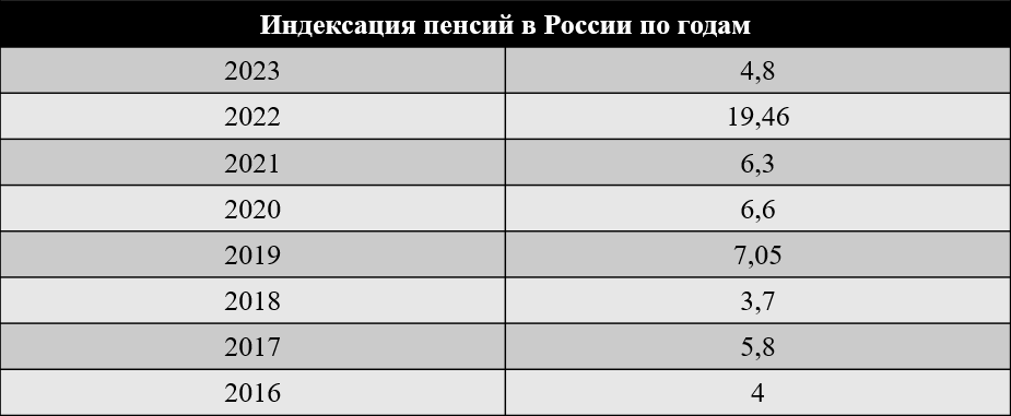 Индексация социальных выплат с 1 февраля 2023 года на 11,9%: какие пособия проин