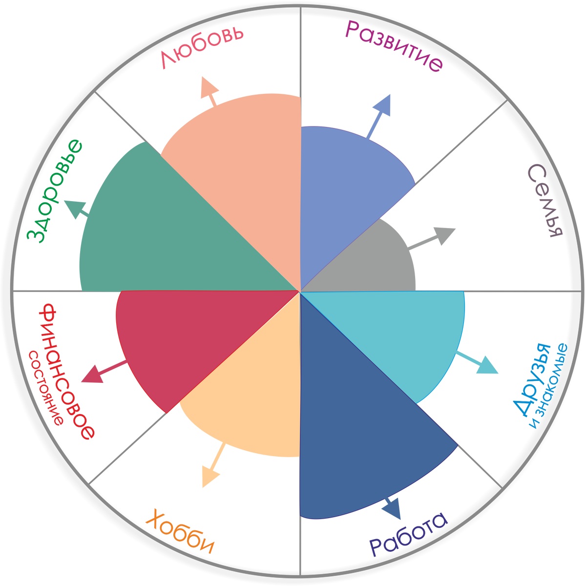 Направления в жизни. КЖБ колесо жизненного баланса. Сферы жизни человека колесо жизненного баланса. Колесо жизненного баланса 12 сфер. Колесо жизненного баланса 5 сфер.