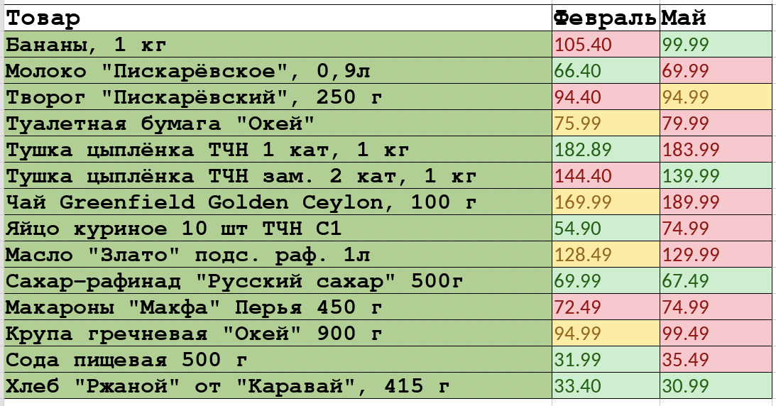 Выпала на пару месяцев из блогожизни, попробую неспешно вернуться к ведению канала. Цены в марте и апреле я не записывала, зато сейчас можно глянуть инфляцию сразу за 3 месяца.