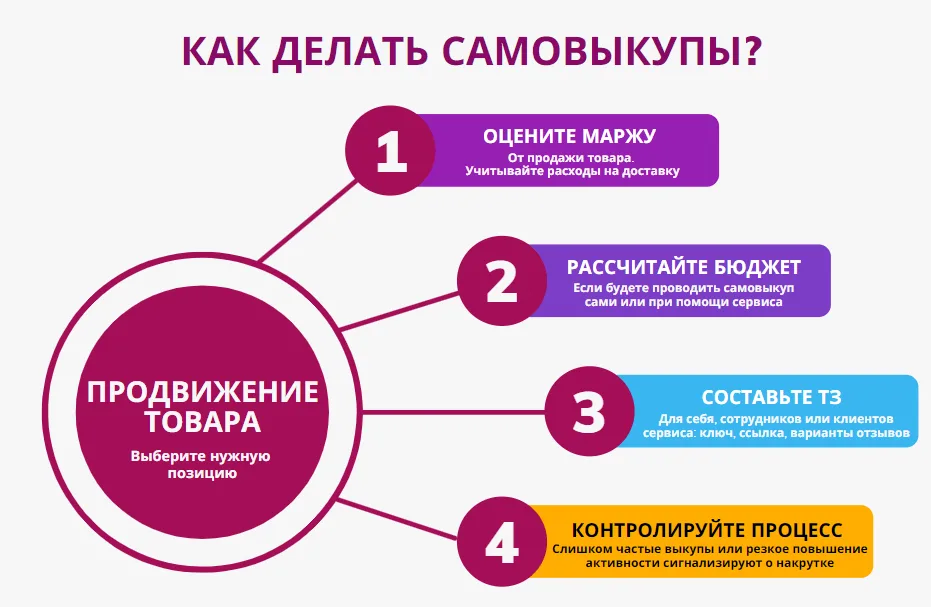 Стратегии продаж на маркетплейсах