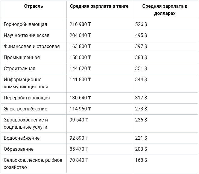 Индексация заработной платы в 2024 году. Средняя зарплата в Казахстане в 2020 в тенге. Средняя зарплата в Казахстане 2021 в рублях. Средняя заработная плата в Казахстане 2021. Зарплаты по отраслям.