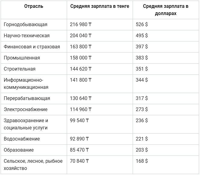 Повышение зарплаты сотрудникам фсин в 2024 году. Средняя зарплата в Казахстане в 2020 в тенге. Средняя зарплата в Казахстане 2021 в рублях. Средняя заработная плата в Казахстане 2021. Зарплаты по отраслям.