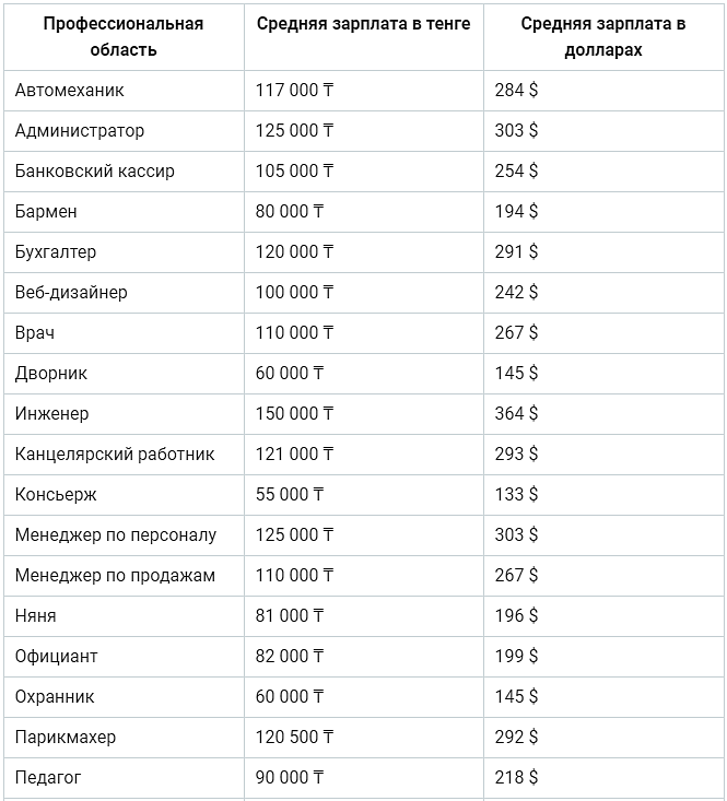 Сколько они получают зарплату. Заработная плата. Профессии по зарплате. Оклад по профессии. Зарплаты в Казахстане по профессиям 2021