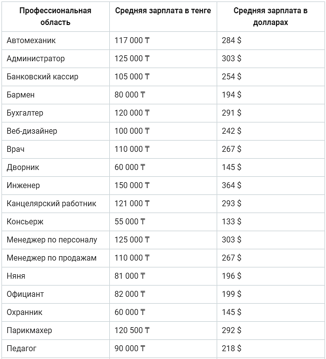 Какой оклад. Заработная плата. Зарплаты по профессиям. Средняя зарплата по профессиям. Средние зарплаты в России по профессиям.