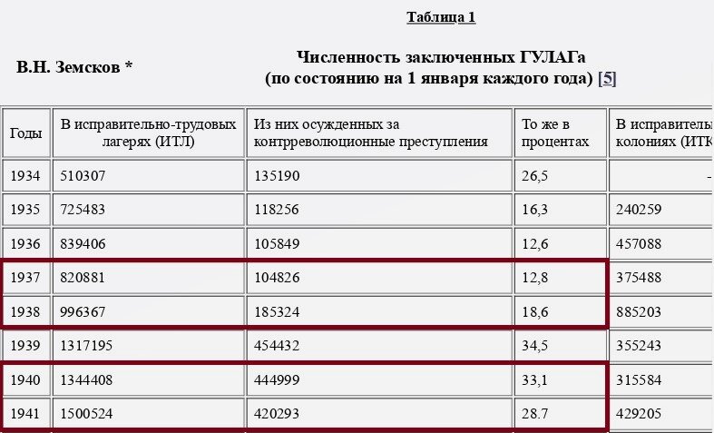 По характеру преступлений заключенные ГУЛАГа распределялись следующим образом (1 марта 1940 г.): за контрреволюционную деятельность - 28,7%, за особо опасные преступления против порядка управления - 5,4%, за хулиганство, спекуляцию и прочие преступления против управления - 12,4%, кражи - 9,7%, должностные и хозяйственные преступления - 8,9%, преступления против личности - 5,9%, расхищение социалистической собственности - 1,5%, прочие преступления - 27,5% (В.Н.Земсков. О масштабах политических репрессий в СССР.)