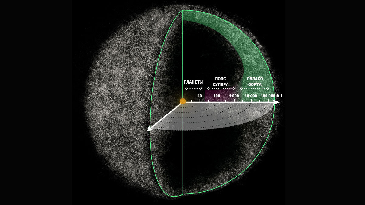 Облако оорта картинка