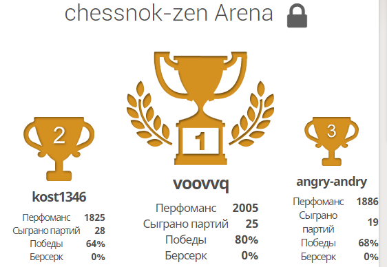 результаты турнира