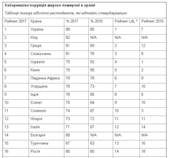 Свежий рейтинг международной компании по аудиту EY . 
Украина занимает почетное 1 место в мире по уровню коррупции среди 41 страны.